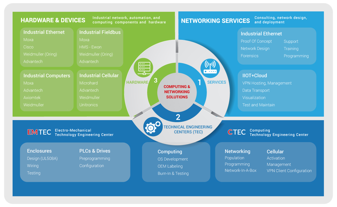 Computing and Networking services graphic