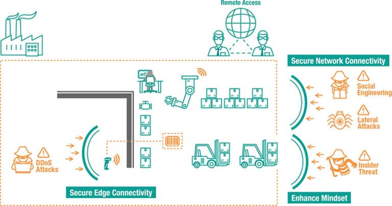 cyber attacks to Industrial networks