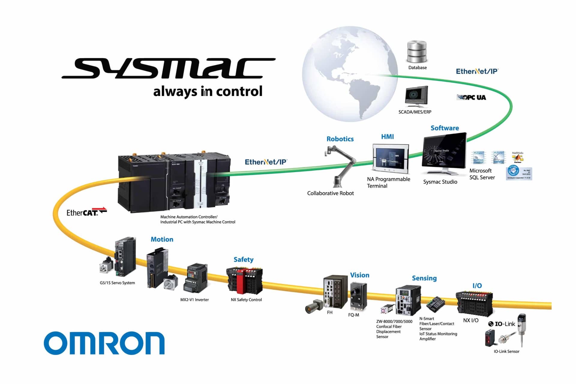 Omron Sysmac Automation Platform – MSI TEC